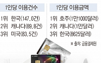 한국, 신용카드 이용 빈도 세계 1위…카드이용액은 '3위'