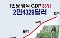 [숫자로 본 뉴스] 한국 1인당 GDP 2만4329달러, 세계 33위