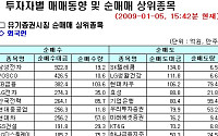 [외인따라잡기]3300억 순매수 주가 상승 주도