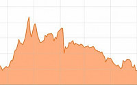 선트러스트, 트위터 투자등급 ‘매수’로 상향...주가 3% ↑