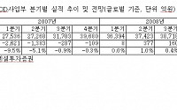 LG전자 TV사업 “수익이냐 시장점유율이냐”