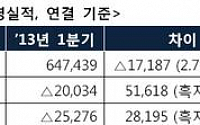 SK해운, 8분기만에 29억 순이익 흑자 냈다