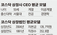 코스닥 상장사 CEO 고학력자 증가…5명 중 1명은 서울대 출신