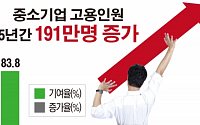 “중소기업 고용 5년간 191만명 증가… 일자리 창출 주도”