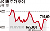 네이버-페이스북 주가 함께 간다…트위터와는 역상관관계