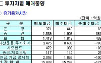 [기관 따라잡기] 1200선 돌파에 경계 매물 출회