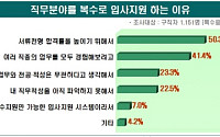 구직자 희망직종 대비 2배 많은 분야 지원