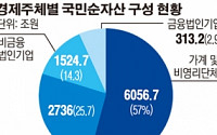 우리나라 국부 1경630조원…국민 1인당 2억1259만원