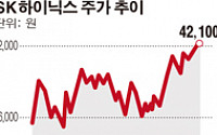 SK하이닉스, 시총 30조 돌파 눈앞