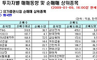 [외인 따라잡기]'BUY KOREA 벌써 끝'… 이틀째 순매도