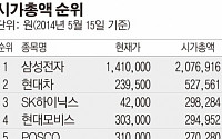 외국인 ‘입맛’ 따라… 시총 순위 오르락내리락