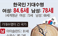 한국 기대수명 81세…선진국 중 가장 많이 늘어