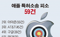 애플, 특허소송 피소 1위...삼성은 5위