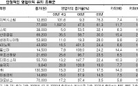 4분기 실적으로 본 '옥석' 고르기