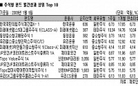 [펀드수익률동향]국내펀드, 새해증시 기대감에 상승 출발