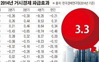 “한국 글로벌 통화전쟁 타격 우려…환율 1000원이면 올 성장률 3.3%로 ‘뚝’”