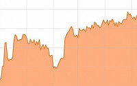 캠벨수프, 매출 부진...주가 4.2% ↓