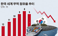 [숫자로 본 뉴스] 한국, 세계 무역 점유율 9위...외환위기 후 첫 하락