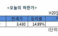 [오늘의 하한가]삼성제약, 경영권 매각 이슈에 ‘롤러코스터’