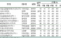 美 오바마 정책 수혜 펀드 찾아보니...