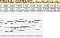위메프, 소셜커머스 방문자 5개월 연속 1위