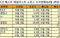 4분기 어닝서프라이즈 &amp; 외인 숏커버링 종목에 집중!-하이리치