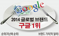 구글, 애플 제치고 글로벌 브랜드 1위…삼성 29위