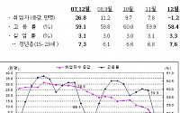 12월 신규 취업자수 62개월만에 마이너스 기록(상보)