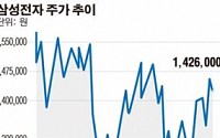 삼성株 쓸어담는 외국인, 왜?