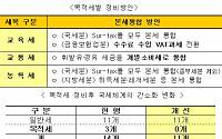 재정부, 3개 목적세 폐지 국회 통과 촉구