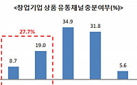 창업기업, 상품 팔 곳 “충분하다” 30% 불과