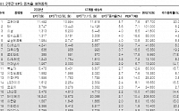 불안한 어닝 시즌...'실적 호전주' 찾아라