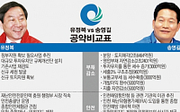 유정복 “대규모 투자유치” vs 송영길 “분양·토지 매각”… ‘부채 감소’ 공약 총력