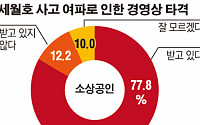 “소상공인 80% ‘세월호 사고’ 여파로 경영상 타격”