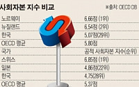 한국 사회자본 지수, OECD 회원국 중 최하위권