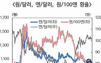 환율 10원 하락하면… 완성차업체 매출액 4200억 감소