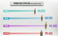 ‘비만의 역설’ 뚱뚱해야 오래 산다는 가설에 ‘네티즌 설전’