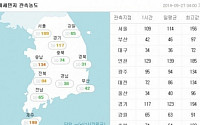 오늘 미세먼지 농도 '약간 나쁨'...&quot;서울시장 토론회 만큼 개운치 않다&quot;