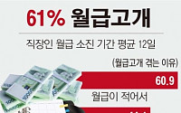 [그래픽뉴스] 직장인 10명 중 6명 ‘월급고개’