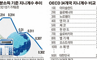 한국 소득분배가 OECD 상위권?…체감경기와 따로 노는 경제통계