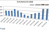 LPG값, 휘발유·경유와 가격차 벌어져