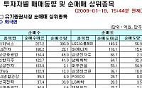 [외인 따라잡기] 코스피·코스닥 양 시장 상승세 주도