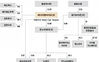 [코스닥줌인] 황우석 관련 코스닥 3社에 '무슨일이(?)'