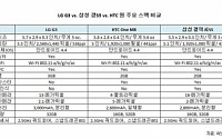 LG G3 vs 삼성 갤S5 vs HTC 원… 스펙 비교해보니