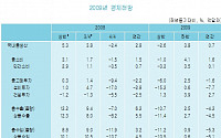 KDI, 한국 경제성장률 '1% 하회'로 하향