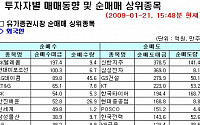 [외인 따라잡기] 금융 불안 우려로 이틀째 순매도