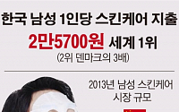 “난 소중하니까”...한국 남성 1인당 스킨케어 지출 세계 1위