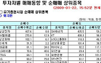 [외인 따라잡기]사흘째 순매도 지속