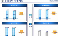 현대하이스코, 올해 생산ㆍ투자계획 축소(종합)