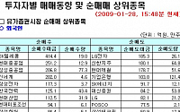 [외인 따라잡기] 닷새만에 순매수 전환